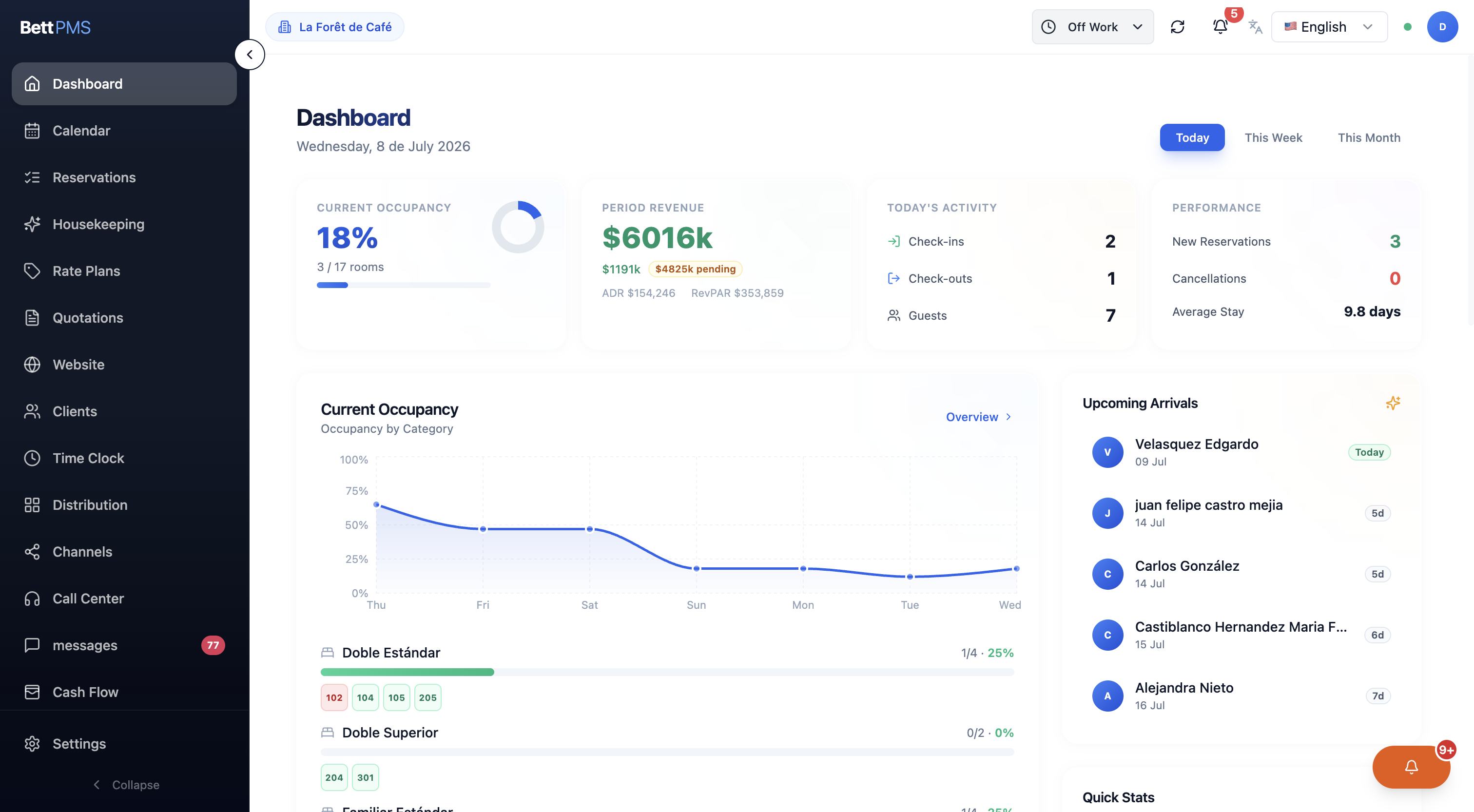 Bett PMS — Dashboard del hotel con occupancy, revenue y reservas en tiempo real